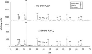 X-ray diffractograms of kaolinite clay with added Al2O3 before and after immersion in H2SO4 at 300°C.