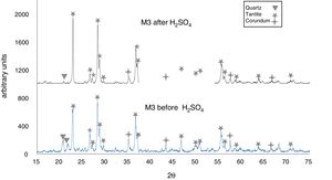 X-ray diffractograms of kaolinite clay with added Al2O3 and 20wt% Ta2O5 before and after immersion in H2SO4 at 300°C.