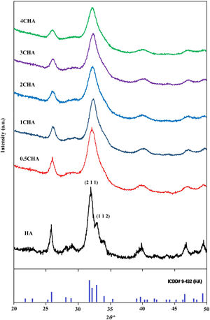 XRD signatures of the as-synthesized powders revealing the presences of the HA phase.