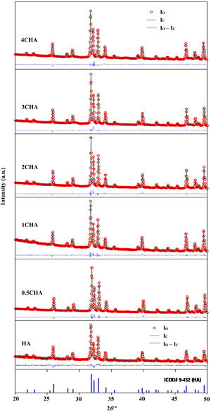 Comparison of Rietveld analysis patterns for sintered samples obtained from the XRD data revealing the good agreement between the observed (IO) and calculated (IC) patterns.