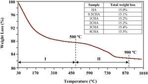 Typical TGA curve of B-type CHA (CO32−/PO43−=4) subjected to heating from room temperature to 1000°C. The inset table shows the total weight loss measured for the other samples.