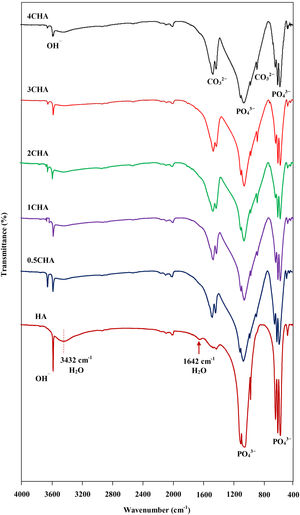 Comparison of the FTIR spectra between the HA and CHA samples.