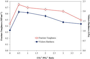 The effect of carbonate content on the mechanical properties of sintered bodies.