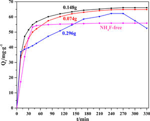 The MB adsorption curves of Li2Si2O5 hydrate products prepared at different NH4F content.