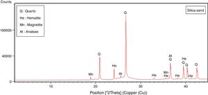 XRD spectra of silicas and from Mechraa Hammadi quarry.