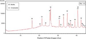 XRD spectra of waste recycled refractory used in this study (Rec-Al).