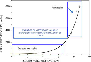Variation of the viscosity of a “Ball clay” dispersion, and suspension and paste regions [22].