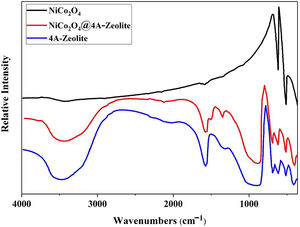 FT-IR of NiCo2O4, zeolite-4A and NiCo2O4@zeolite-4A.