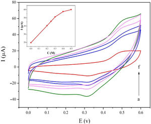 Cyclic voltammograms of the NiCo2O4@zeolite-4A/CPE at the scan rate of 25mVs−1 with different concentrations of methanol: (a) 0.0, (b) 0.2, (c) 0.25, (d) 0.3, (e) 0.4, and (f) 0.5M, respectively in 0.1M NaOH. Inset shows plot of Ipa vs. ν1/2 for the oxidation of methanol on NiCo2O4@zeolite-4A/CPE.