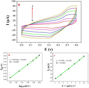 (a) Cyclic voltammograms of the NiCo2O4@zeolite-4A/CPE in the presence of 0.1M methanol, at different scan rates of (a) 10, (b) 20, (c) 40, (d) 60, (e) 80 and (f) 100mVs−1 in 0.1M NaOH. (b) and (c) Plot of Ep vs. logν and Ipa vs. ν1/2 for the oxidation of methanol on NiCo2O4@zeolite-4A/CPE.