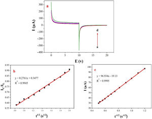 (a) Chronoamperograms obtained at the NiCo2O4@zeolite-4A/CPE in absence (a) and presence of (b) 0.05, (c) 0.1, and (d) 0.2M of methanol, first and second potential steps were 0.52 and 0.32V vs. Ag–AgCl, respectively, in 0.1M NaOH solution. (b) Dependence of current on t−1/2, derived from the data of chronoamperograms. (c) Dependence of IC/IL on t1/2 derived from the data of chronoamperogams of in the main panel.