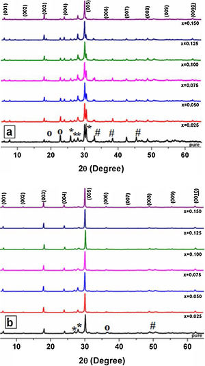 Powder XRD patterns of (A) as-grown; and (B) annealed Bi2Sr2−xKxCo2Oy textured samples. The peaks of thermoelectric phase are shown by the diffraction planes. *, o, and # correspond to Bi0.75Sr0.25Oy, CoCo2O4, and Bi3.8Sr11.4Co8O28.875 secondary phases, respectively. Here, a, b, c, d, e, f, and g correspond to x=0.0, 0.025, 0.050, 0.075, 0.10, 0.125, and 0.15, respectively.