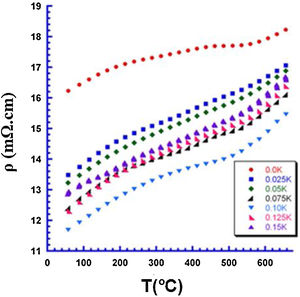 Temperature dependence of electrical resistivity for Bi2Sr2−xKxCo2Oy annealed samples.