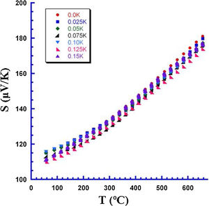 Temperature dependence of Seebeck coefficient for Bi2Sr2−xKxCo2Oy annealed samples.