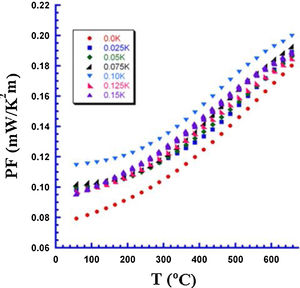 Temperature dependence of power factor for Bi2Sr2−xKxCo2Oy annealed samples.