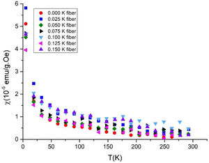 DC-magnetic susceptibility with respect to temperature for the all annealed samples measured at 20Oe.