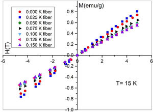 Hysteresis curves for Bi2Sr2−xKxCo2Oy annealed samples measured at 15K.