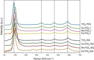Raman spectra of all the catalysts.