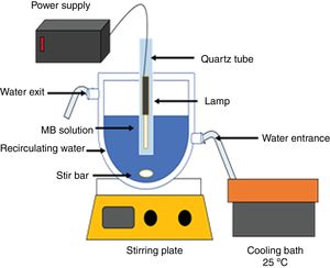 Scheme of the reactor used for the photodegradation of methylene blue under UV and visible irradiation.