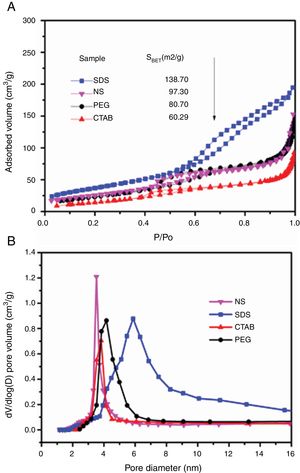 N2 adsorption–desorption isotherms (A) and pore size distributions (B) of the anatase samples.