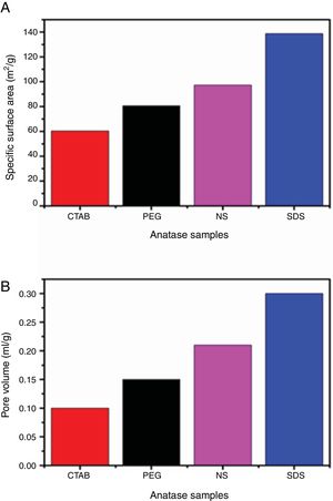 Relationship between pore size (A) and specific surface area (B) of the anatase samples.