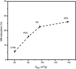 Effect of the specific surface area on methylene blue adsorption.
