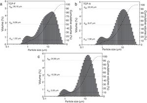 Particle size distributions (columns) of (a) TCP-F, (b) TCP-A and (c) TCP-S, cumulative volume percentage (dash line) and its respective d10, d50 and d90 identification.
