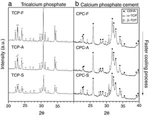 XRD of a) the three TCPs samples (left column) and b) its derived CPCs (right column). Phases identified by patterns JCPD 9-432 (CDHA), 9-348 (α-TCP) and 9-169 (β-TCP).