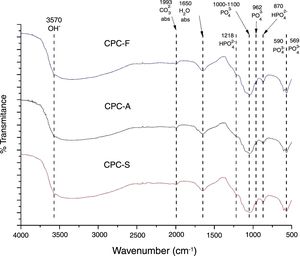 FTIR spectra of TCP derived CPC-F, CPC-A and CPC-S samples after setting for 7 days at 37°C in Ringer