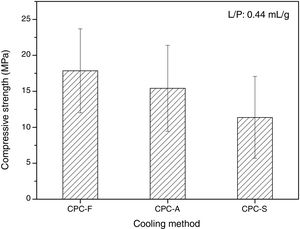 Compressive strength of the three CPCs samples after 7 days setting in Ringer