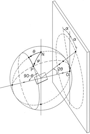 Scheme of the intensities modulation, in a Debye ring, by the pole figure of the family of planes associated with the ring.