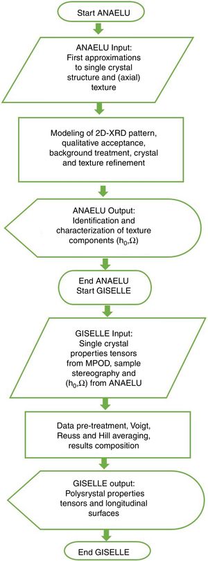 Block diagram of the calculation process ANAELU-MPOD-GISELLE.