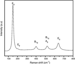 Raman spectrum of TiO2 anatase synthesized by sol-gel method.