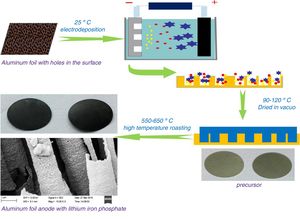 Schematic diagram of electrochemical deposition of positive electrode composite materials for lithium-ion batteries.