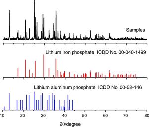 XRD analysis of the composites compared with LiFePO4 standard cards and compared with Li9Al3P8O29 standard cards.