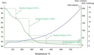 Composite thermal analysis diagram.