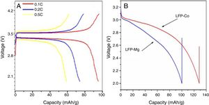 Battery charge and discharge test results (A: unmodified sample charge and discharge capacity at different rates; B: doped-modified sample at a 0.1C rate discharge capacity).