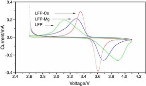 Cyclic voltammogram analysis results.