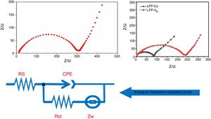 AC impedance test (A) un-modified. (B) Metal-ion doping modification treatment.