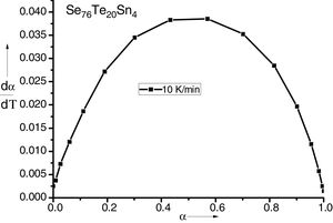 The plot of (dα/dT) versus α curve for Se76Te20Sn4 alloy at the heating rate 10K/min.