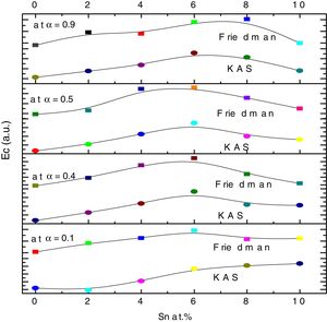 Variation of Activation energy of crystallization (obtained by KAS and Friedman methods) with extent of crystallization for Se80−xTe20Snx (0≤x≤10) alloys.