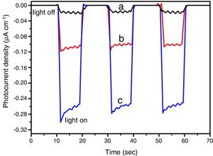 Photocurrent densities of the (a) BIOBR, (b) BIOBR-gly, and (c) BIOBR-phe electrodes with on/off light cycles under visible light irradiation (30W LED lamp), in 0.5M Na2SO4.