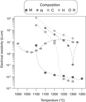 Evolution with sintering temperature of the electrical conductivity of the specimens of the five compositions.