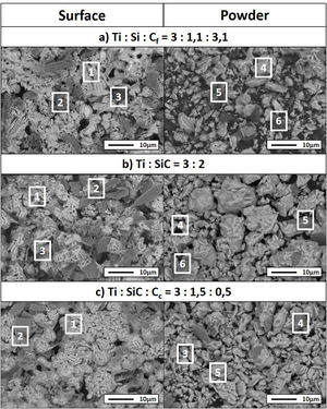 SEM micrographs of (a) Ti:Si:Cf=3:1.1:3.1, (b) Ti:SiC=3:2 and (c) Ti:SiC:Cc=3:1.5:0.5 of surface (left) and powders (right).