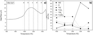 (a) DTA analysis of mixture Ti:SiC:Cc with a molar ratio of 3:1.5:0.5 and (b) phase evolution obtained by XRD profiles after a heat treatment under vacuum atmosphere for 6h at different temperatures (a – 1000°C, b – 1100°C, c – 1200°C, d – 1300°C, e – 1400°C).