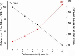 Variations of the relative areas of the IR bands associated to zeolite/gel (ZK/gel) and metakaolin (MK) against cellulose content.