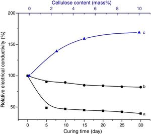 Variations of the relative electrical conductivity against curing time (a, b) and cellulose content (c). a: 0 mass% cellulose; b: 10 mass% cellulose.