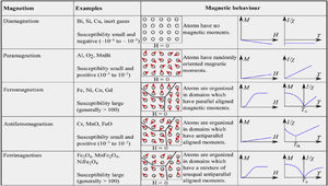 Summary of the main relevant forms of magnetism and their features. Reprinted with permission from [36].