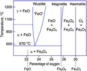 Fe–O phase diagram. Reprinted with permission from [50].
