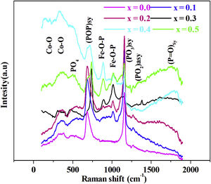 Raman spectra of PFCK00, PFCK01, PFCK02, PFCK03, PFCK04 and PFCK05 glasses at room temperature.